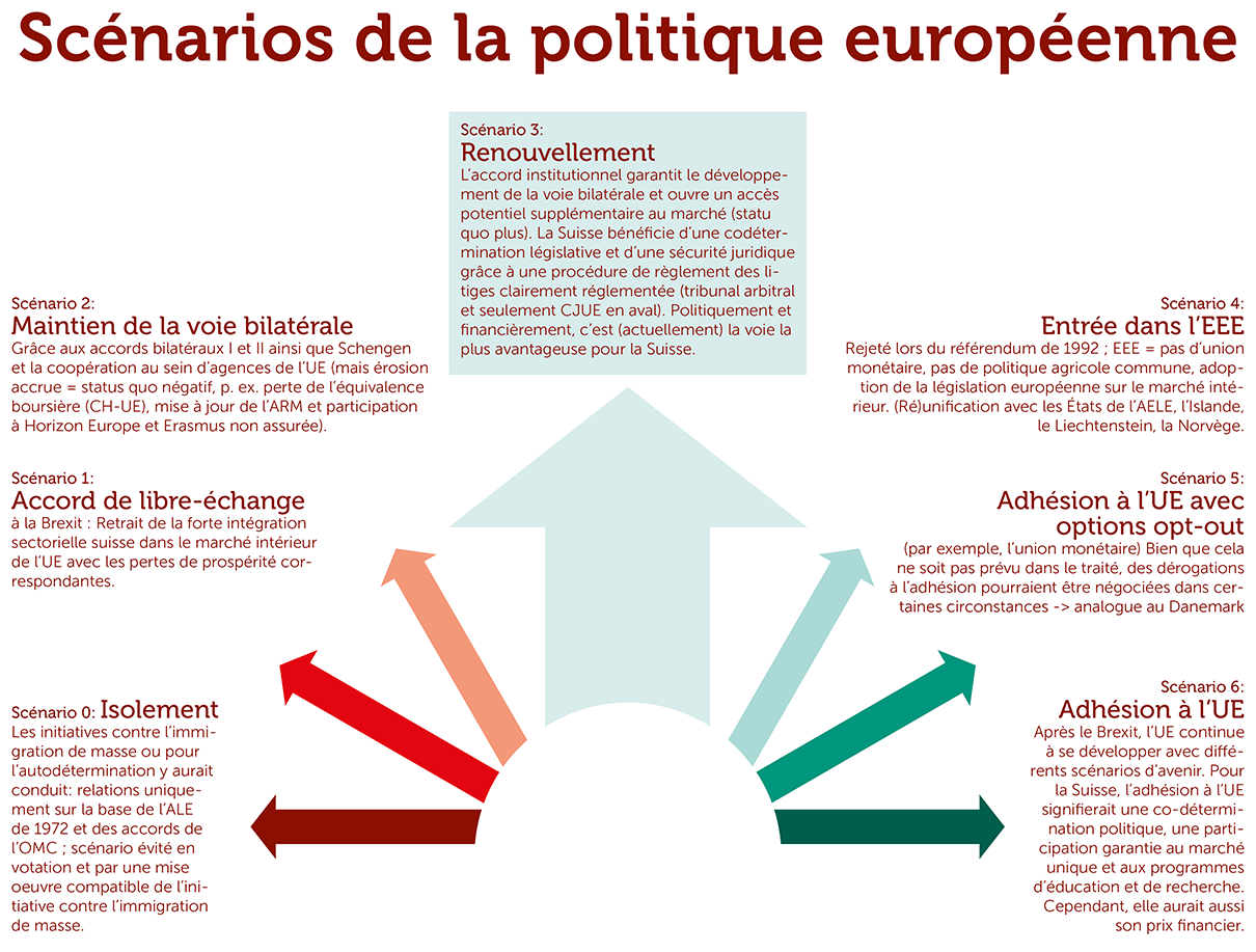 Scénarios de la politique européenne